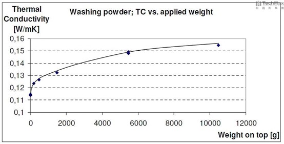TC vs applied weight
